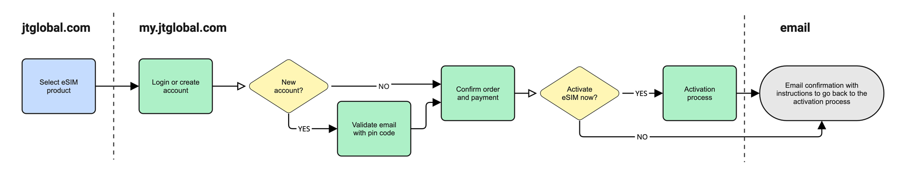eSIM-User-Flow JT eSIM User Flow